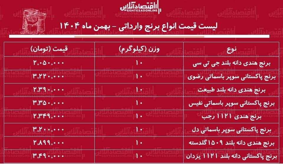 لیست قیمت انواع برنج وارداتی ۱۱ بهمن ۱۴۰۴ / برنج درجه یک پاکستانی و هندی را کیلویی چند بخریم؟ + جدول