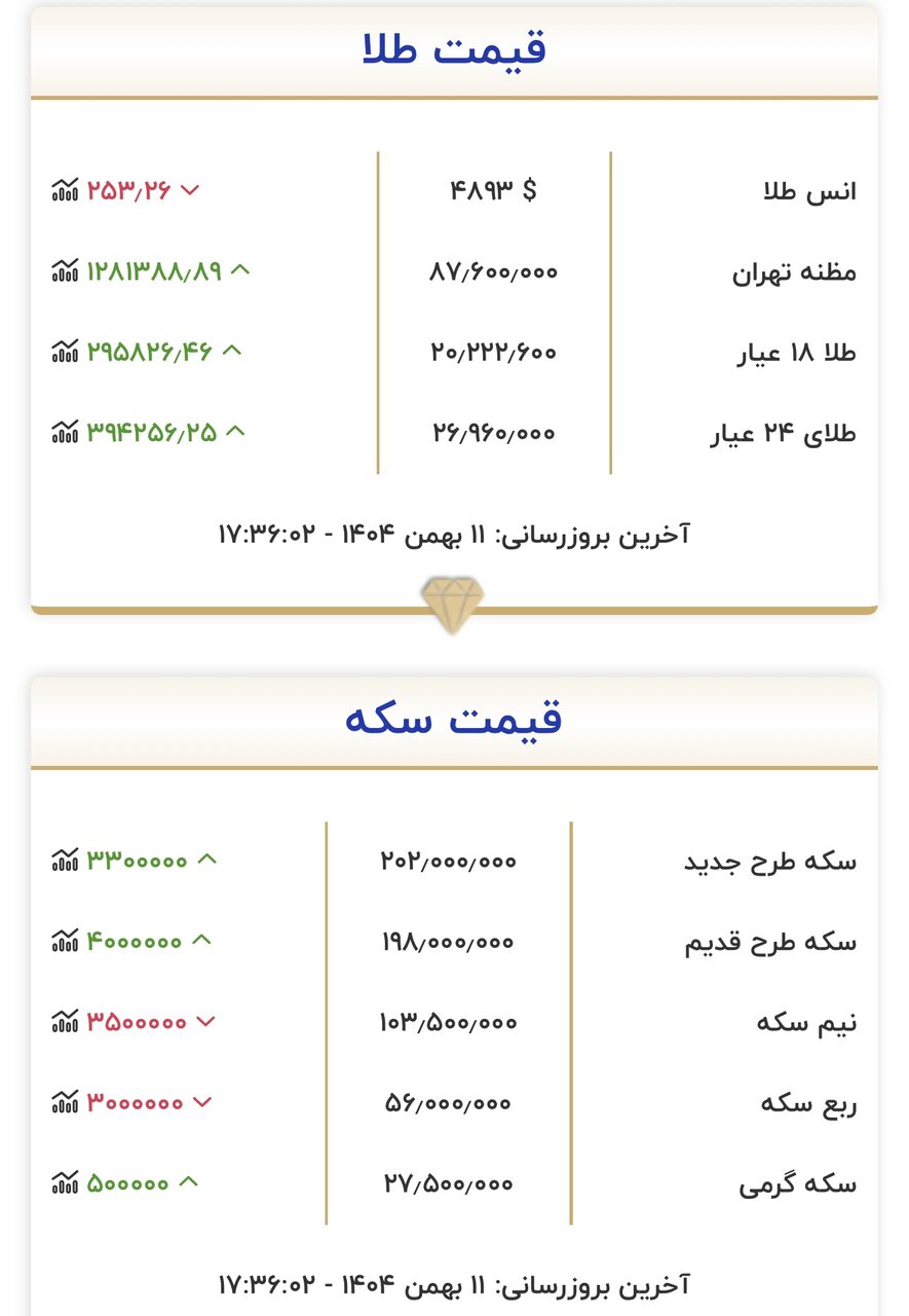 قیمت پایانی طلا و سکه امروز ۱۱ بهمن /سکه از مرز حساس قیمتی گذشت 1 قیمت پایانی طلا و سکه امروز ۱۱ بهمن /سکه از مرز حساس قیمتی گذشت