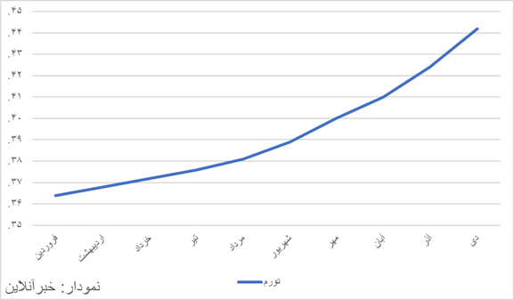 تورم بانک مرکزی اعلام شد/ بیشترین تورم ۱۴۰۴ در دی ماه تجربه شد