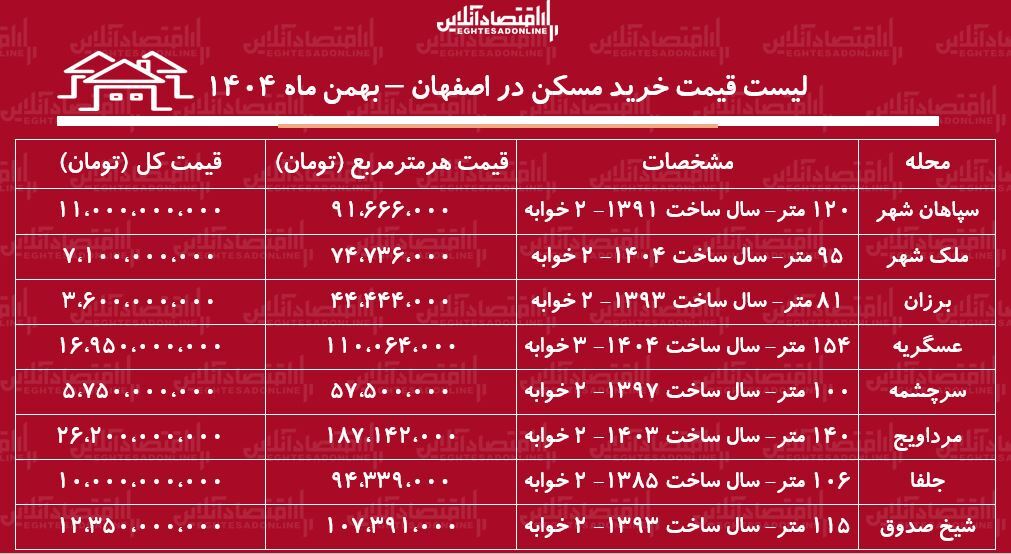 لیست قیمت خرید مسکن در اصفهان / قیمت خرید هر متر آپارتمان در مناطق مختلف این کلانشهر چقدر است؟ + جدول بهمن ماه ۱۴۰۴