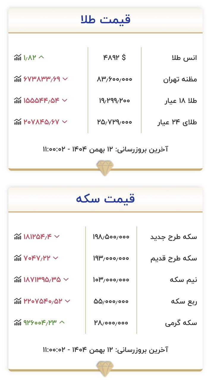 قیمت جدید طلا و سکه امروز ۱۲ بهمن ۱۴۰۴/ ریزش قیمت طلا و سکه شدت گرفت