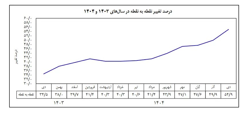 بانک مرکزی تورم سالانه منتهی به دی ماه را ۴۴.۲ درصد اعلام کرد