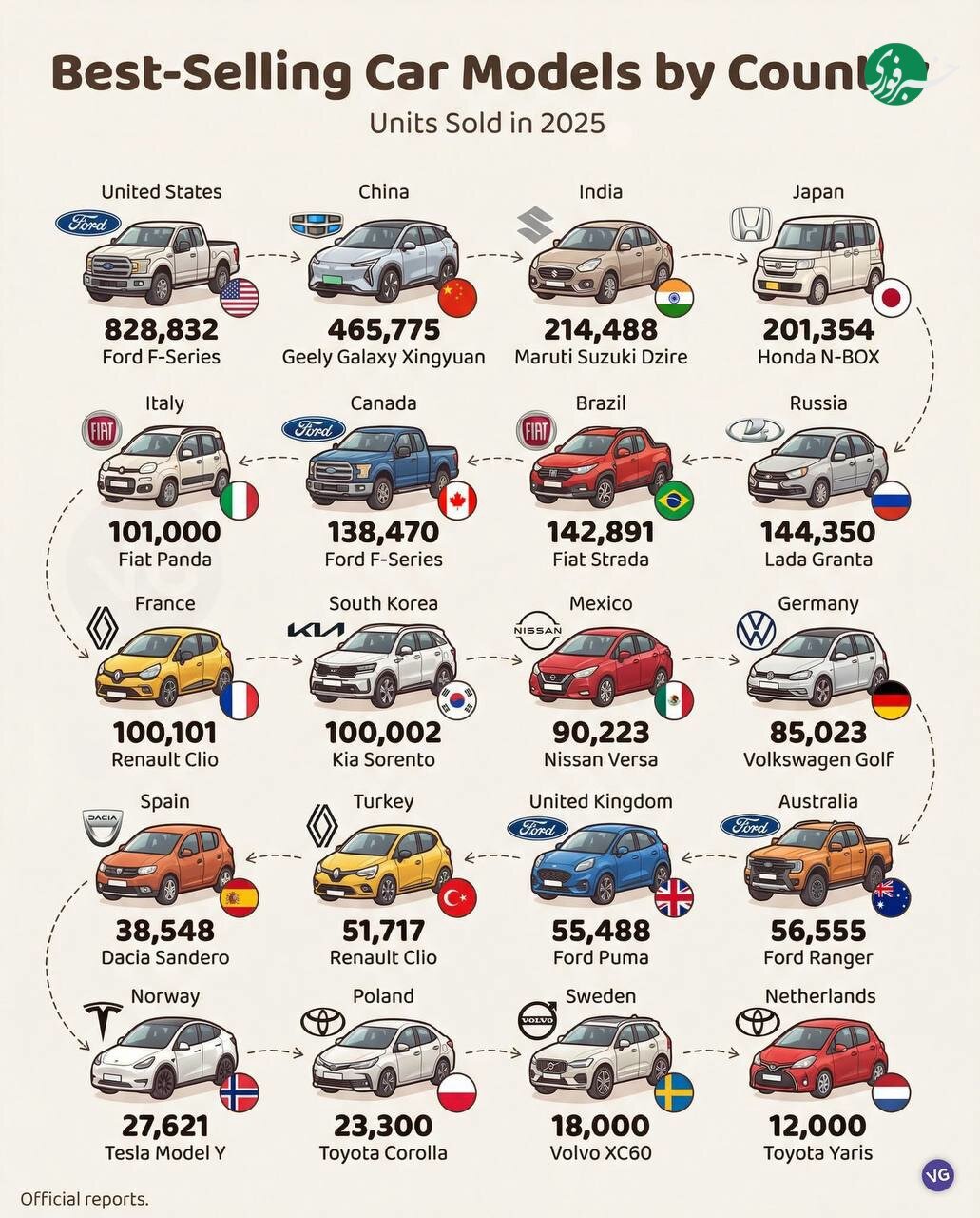 اینفورگرافیک | پرفروش‌ترین مدل‌های خودرو در کشورهای مختلف بر اساس نتایج در سال ۲۰۲۵