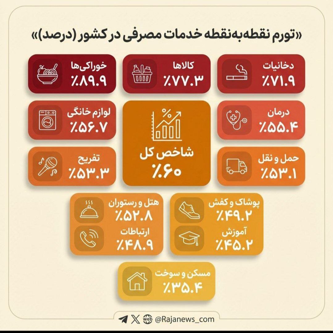 اصرار بر درست بودن یکپارچه سازی نرخ ارز به این شیوه