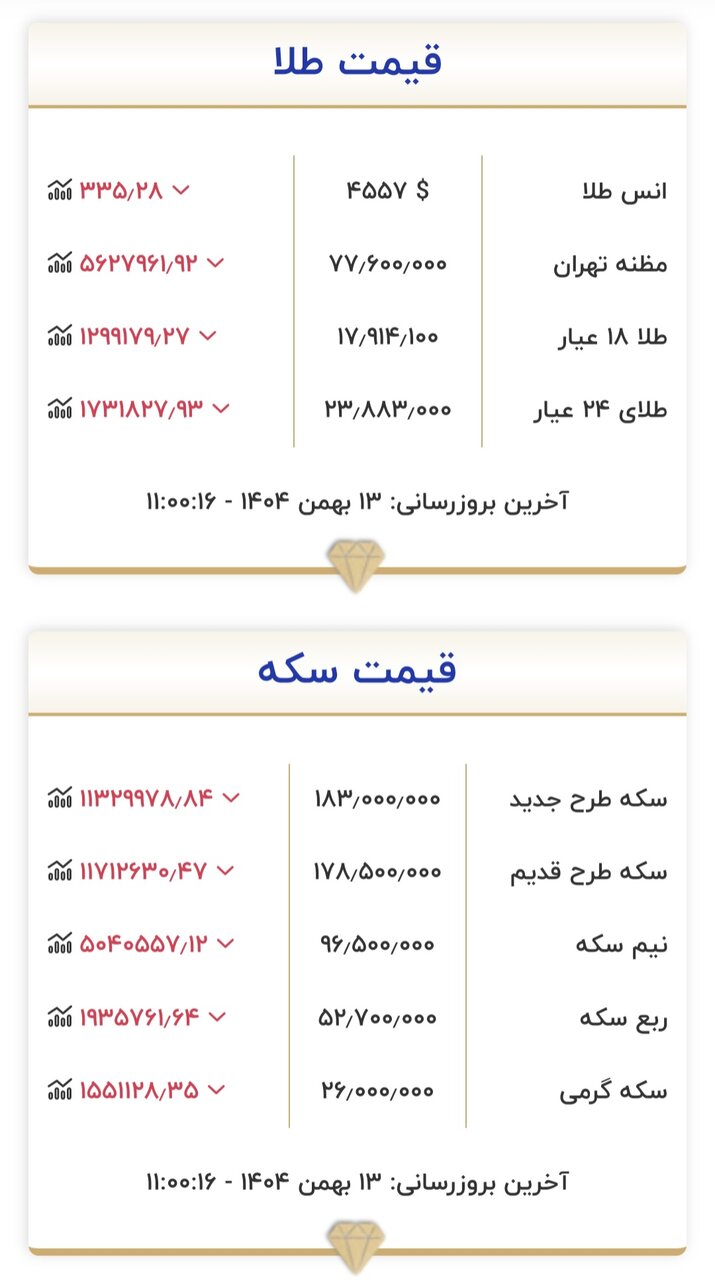 قیمت جدید طلا و سکه امروز ۱۳ بهمن ۱۴۰۴/ سکه ۱۱ میلیون تومان دیگر ریخت؛ مثقال طلا نزدیک به ۶ میلیون تومان