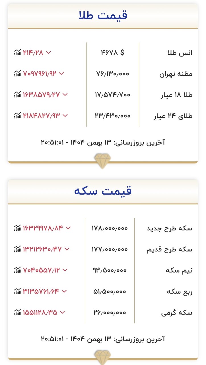 قیمت زمان بازگشایی بازار طلا و سکه امروز ۱۴ بهمن ۱۴۰۴/ سکه ۱۶ میلیون تومان سقوط کرد؛ مثقال طلا ۷ میلیون تومان