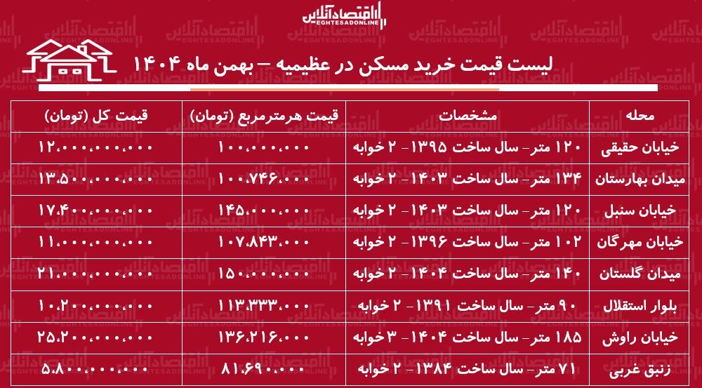 لیست قیمت خرید مسکن در عظیمیه کرج/ قیمت خرید یک آپارتمان ۲ خوابه در این منطقه چقدر است؟ + جدول بهمن ماه ۱۴۰۴