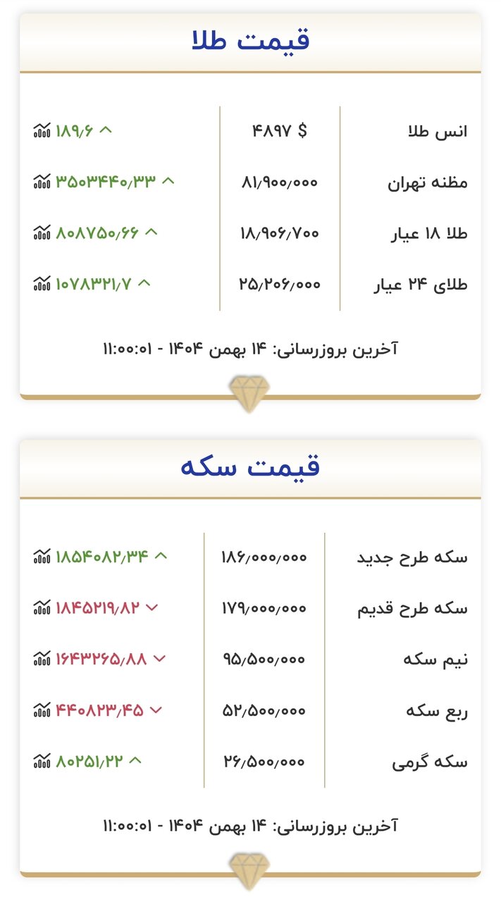 قیمت جدید طلا و سکه امروز ۱۴ بهمن ۱۴۰۴/ سقف حساس قیمتی طلا و سکه شکست