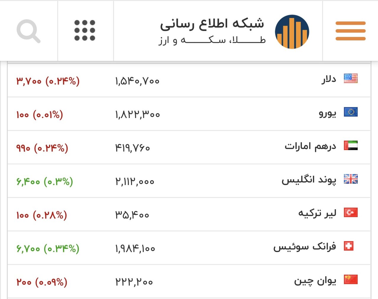 قیمت دلار، یورو و سایر ارزها امروز ۱۴ بهمن/ دلار این کانال حساس را از دست می‌دهد؟