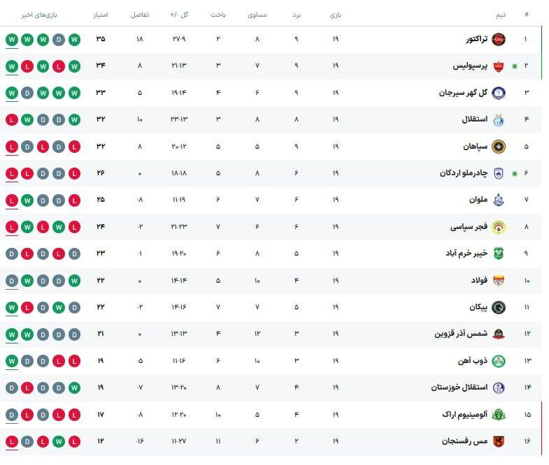 عکس | جدول لیگ برتر در هفته نوزدهم؛ پرسپولیس در یکقدمی صدر/استقلال سقوط کرد!