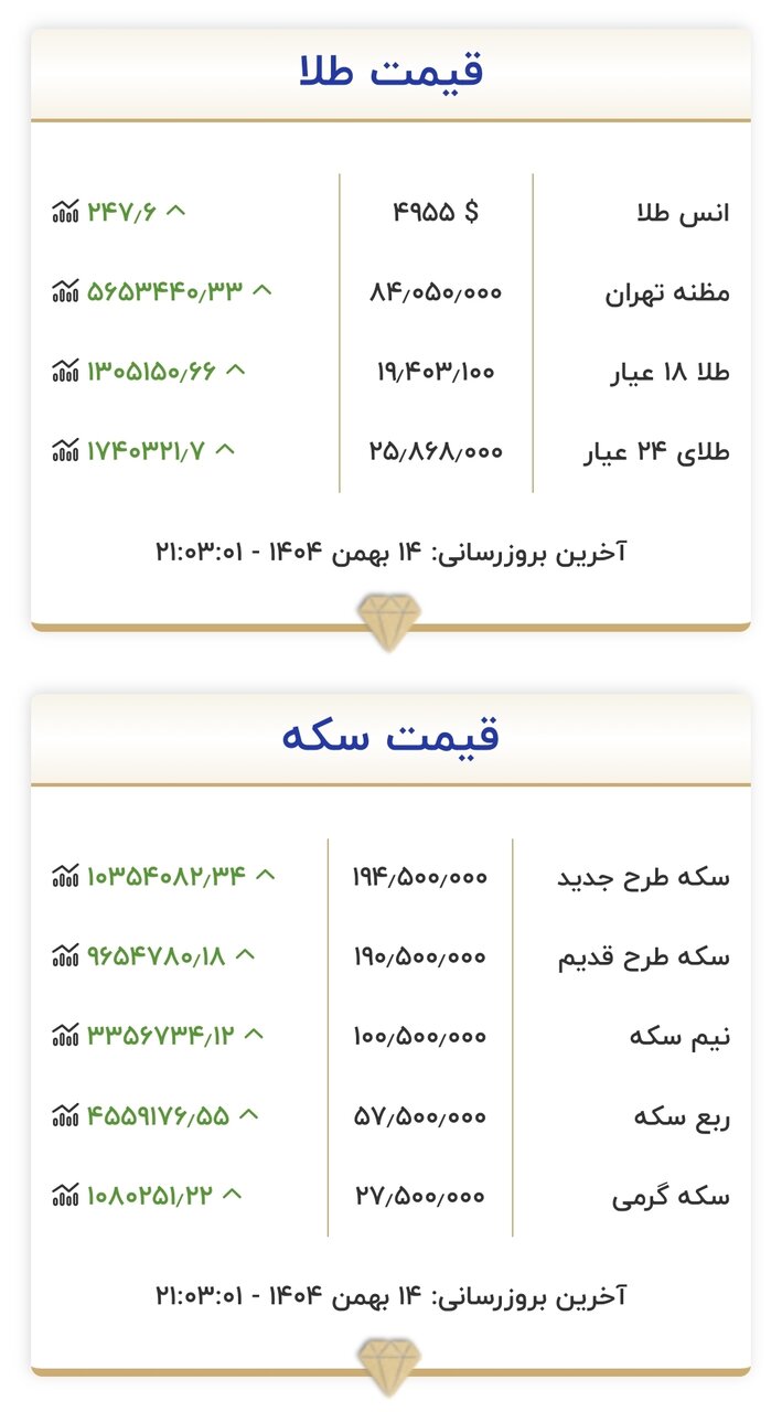 قیمت طلا و سکه امروز ۱۵ بهمن ۱۴۰۴/ قیمت سکه ۱۰ میلیون تومان تکان خورد