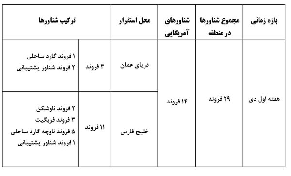 جزئیات کامل آخرین آرایش دریایی آمریکا در آب‌های‌ جنوب+ جدول