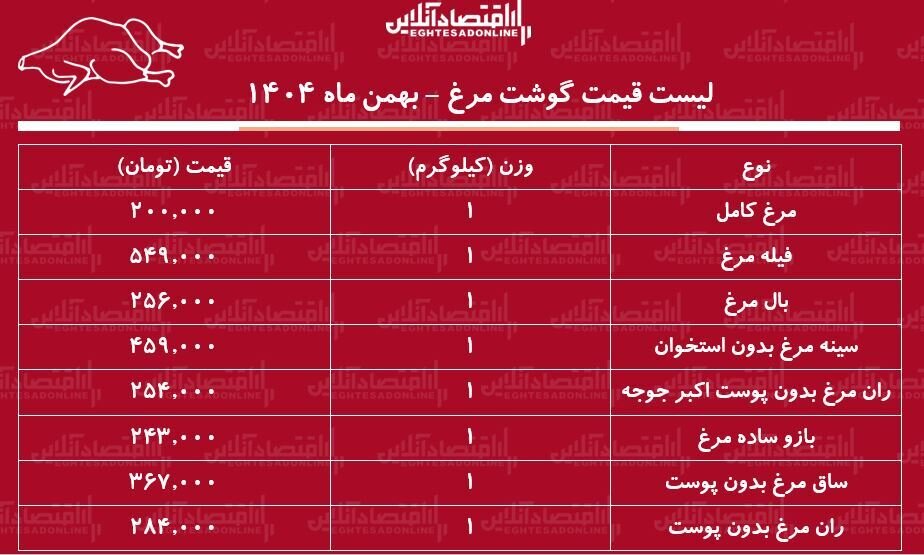 قیمت گوشت مرغ امروز ۱۵ بهمن ۱۴۰۴ / مرغ کامل کیلویی چند شد؟ + جدول