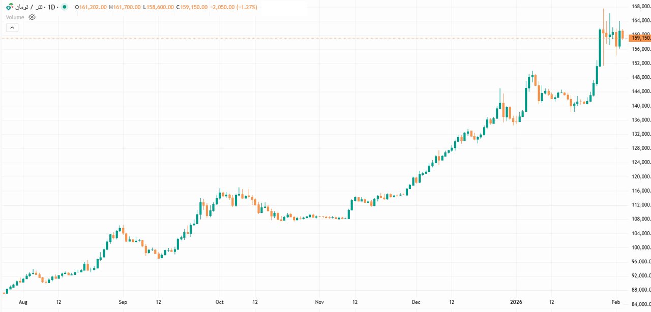 تتر در حالت انتظار/ بازار ارز چشم‌به‌راه سیگنال سیاسی