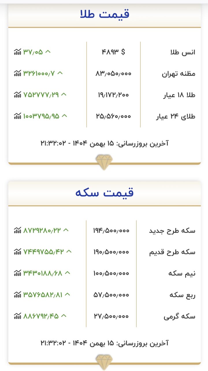 قیمت در زمان بازگشایی بازار طلا و سکه امروز ۱۶ بهمن ۱۴۰۴/ طلا به مرز حساس قیمتی رسید