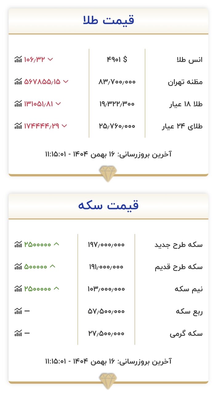 قیمت جدید بازار طلا و سکه امروز ۱۶ بهمن ۱۴۰۴/ کف قیمتی طلا شکسته شد