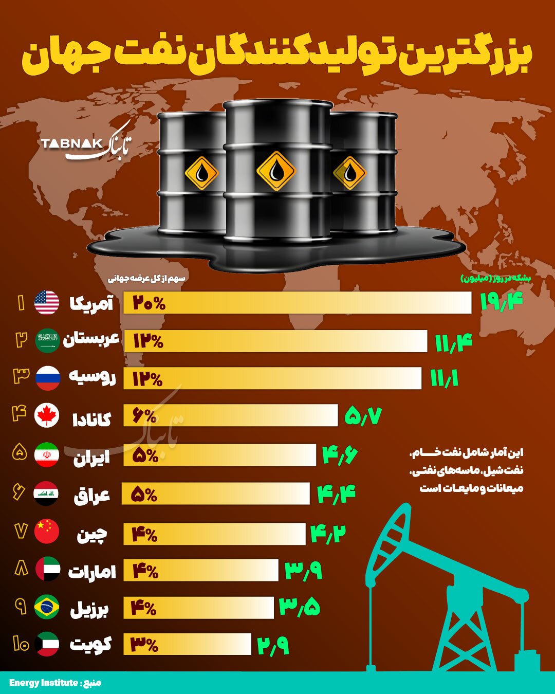 بزرگترین تولیدکنندگان نفت جهان کدام کشورها هستند؟/ عکس