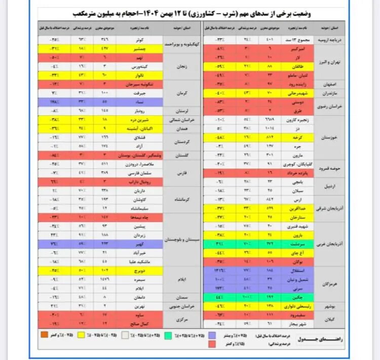 ۶۴ درصد مخازن سدها خالی است/ تهران رکورددار کم‌بارشی 