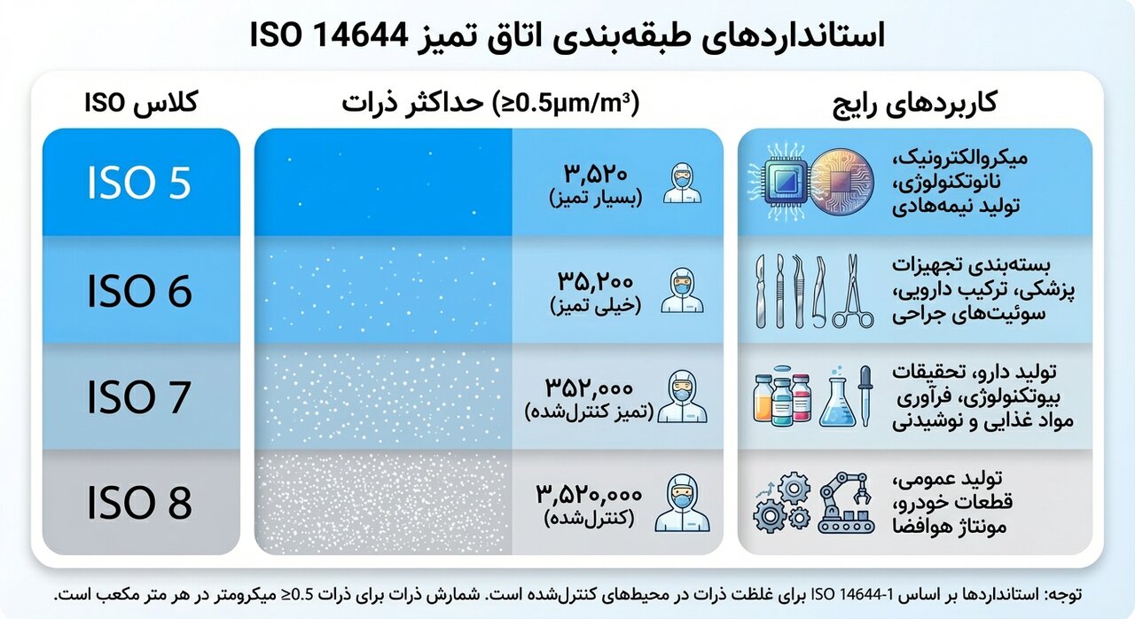 استانداردهای بین‌المللی اتاق تمیز