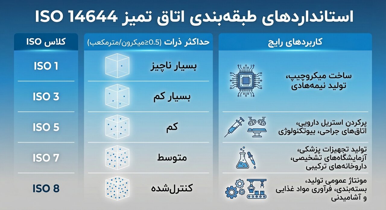 استاندارد های طبقه بندی اتاق تمیز