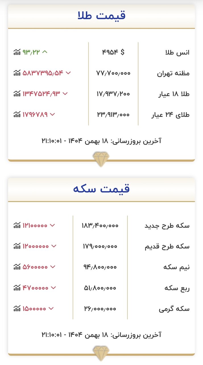 قیمت بازگشایی بازار طلا و سکه امروز ۱۹ بهمن ۱۴۰۴/ سقوط کانال به کانال قیمت طلا و سکه در بازار؛ قیمتها به کف نشست