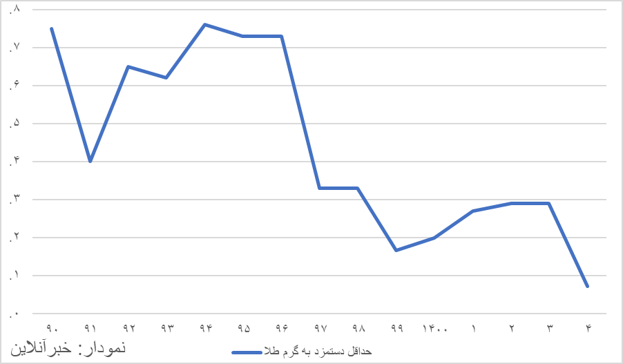 شکاف فزاینده حداقل مزد کارگری سال‌های اخیر با تورم در آینه آمار /  سقوط تکان‌دهنده قدرت خرید حداقل دستمزد در ۱۴۰۴