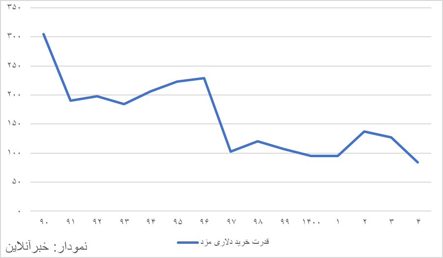 شکاف فزاینده حداقل مزد کارگری سالهای اخیر با تورم در آینه آمار / سقوط تکاندهنده قدرت خرید حداقل دستمزد در ۱۴۰۴
