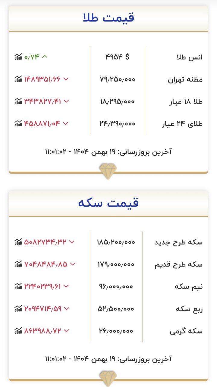 قیمت جدید طلا و سکه امروز ۱۹ بهمن ۱۴۰۴/ قیمت طلا و سکه زیر و رو شد + جدول