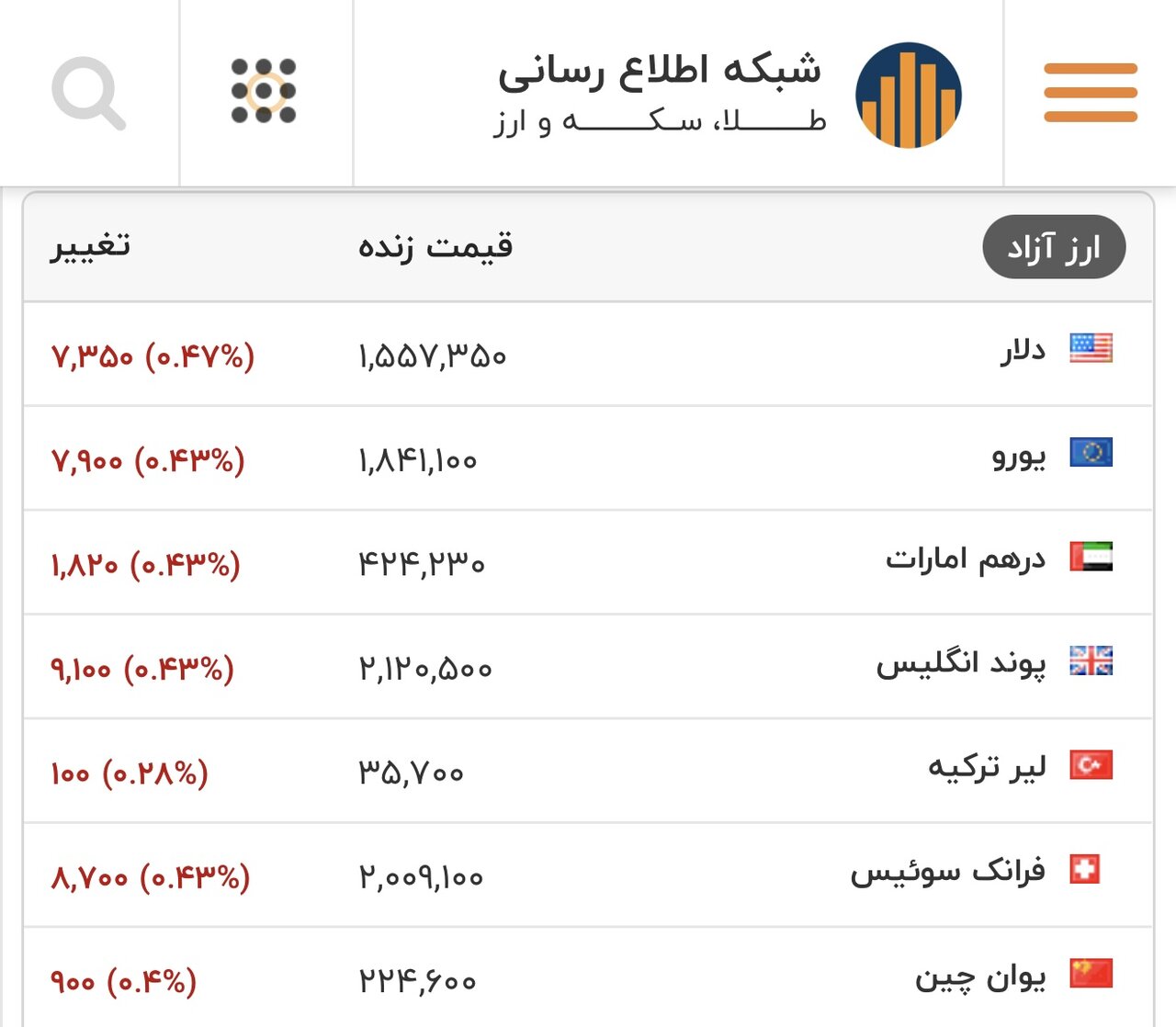 قیمت دلار، یورو و سایر ارزها امروز ۱۹ بهمن/دلار کانال حساس و استراتژیک را از دست داد