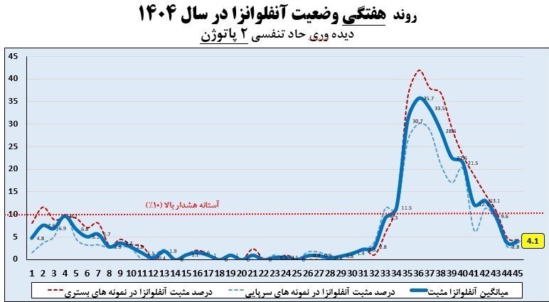 آخرین خبر از وضعیت آنفلوانزا در کشور؛ ۲ استان همچنان بالاتر از آستانه هشدار/ اسامی