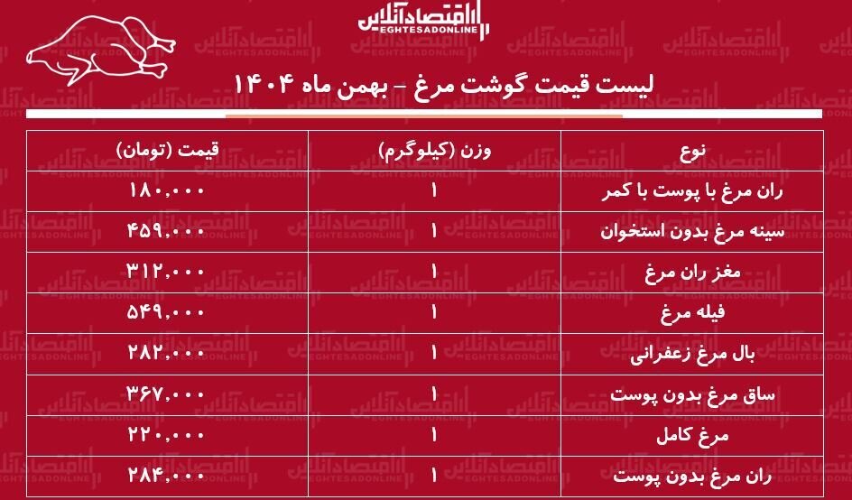 لیست قیمت گوشت مرغ امروز ۱۹ بهمن ۱۴۰۴ / مرغ کامل کیلویی چند شد؟ + جدول