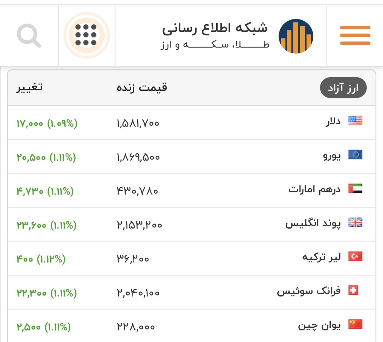 قیمت دلار، یورو و سایر ارزها امروز ۱۹ بهمن/ تغییر قیمت دلار تند شد