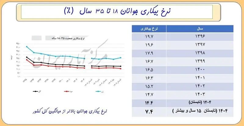 آمار جمعیت جوانان ایرانی اعلام شد