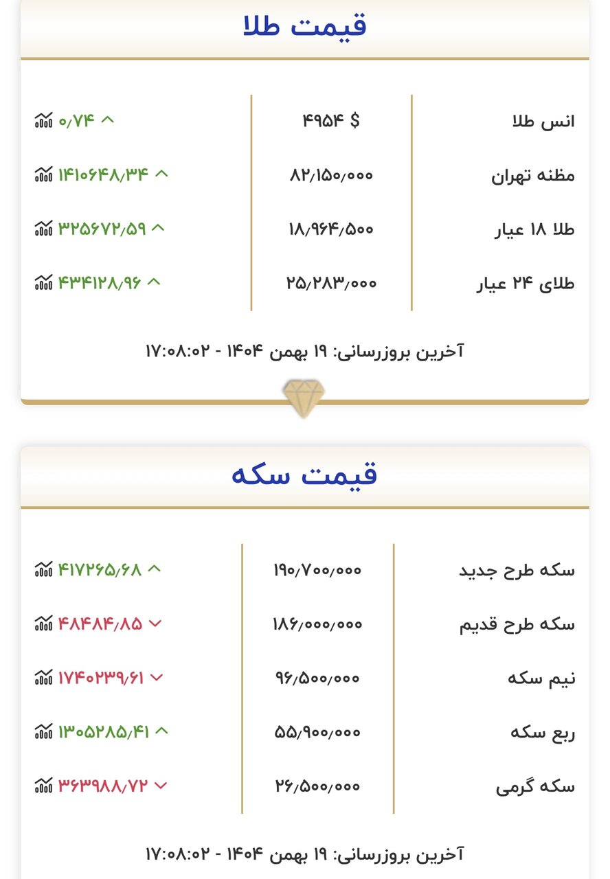 قیمت طلا و سکه امروز ۱۹ بهمن/طلا روی دور افزایش قیمت افتاد؛ سکه کانال عوض کرد