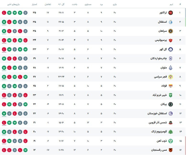 عکس | جدول لیگ برتر پس از باخت پرسپولیس؛ صدر از دست سرخ‌ها رفت!