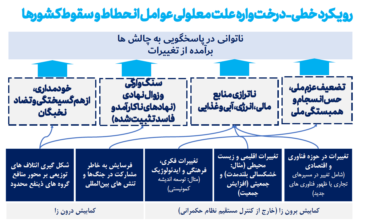 چرا کشورها سقوط می کنند؟ / پس از سقوط کشورها چگونه می توانند خود را بازسازی کنند؟