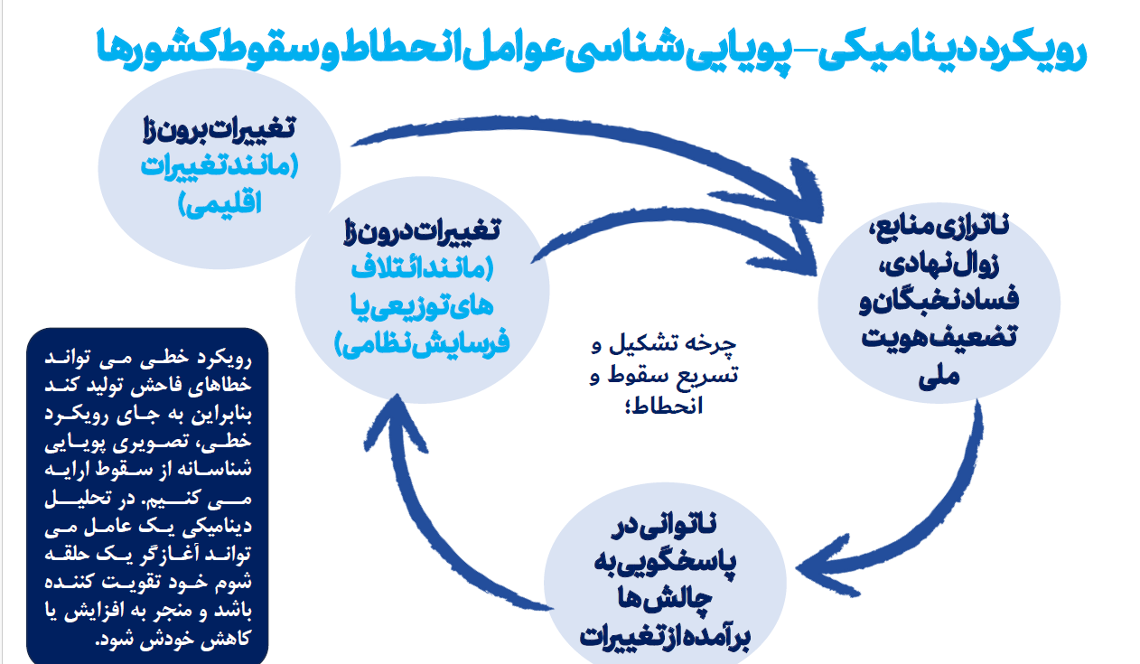 &nbsp;چرا کشورها سقوط می کنند؟ / پس از سقوط کشورها چگونه می توانند خود را بازسازی کنند؟
