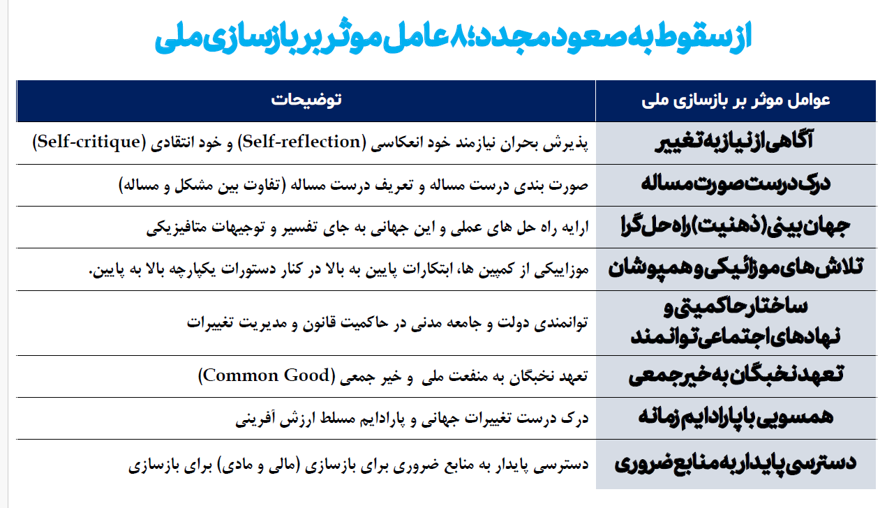 چرا کشورها سقوط می کنند؟ / پس از سقوط کشورها چگونه می توانند خود را بازسازی کنند؟