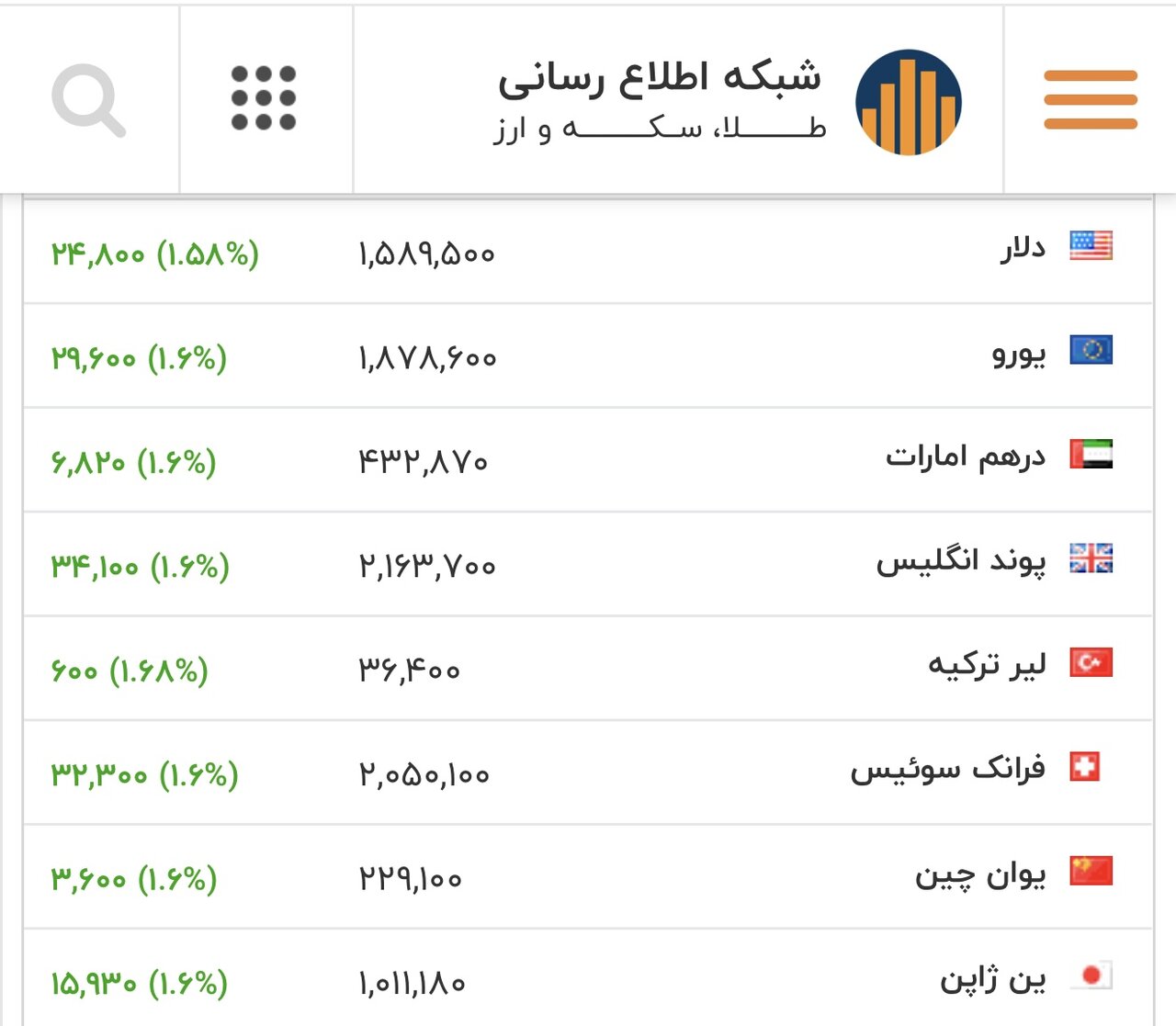 قیمت بازگشایی دلار، یورو و سایر ارزها امروز ۲۰ بهمن/ دلار کانال حساس را فتح کرد