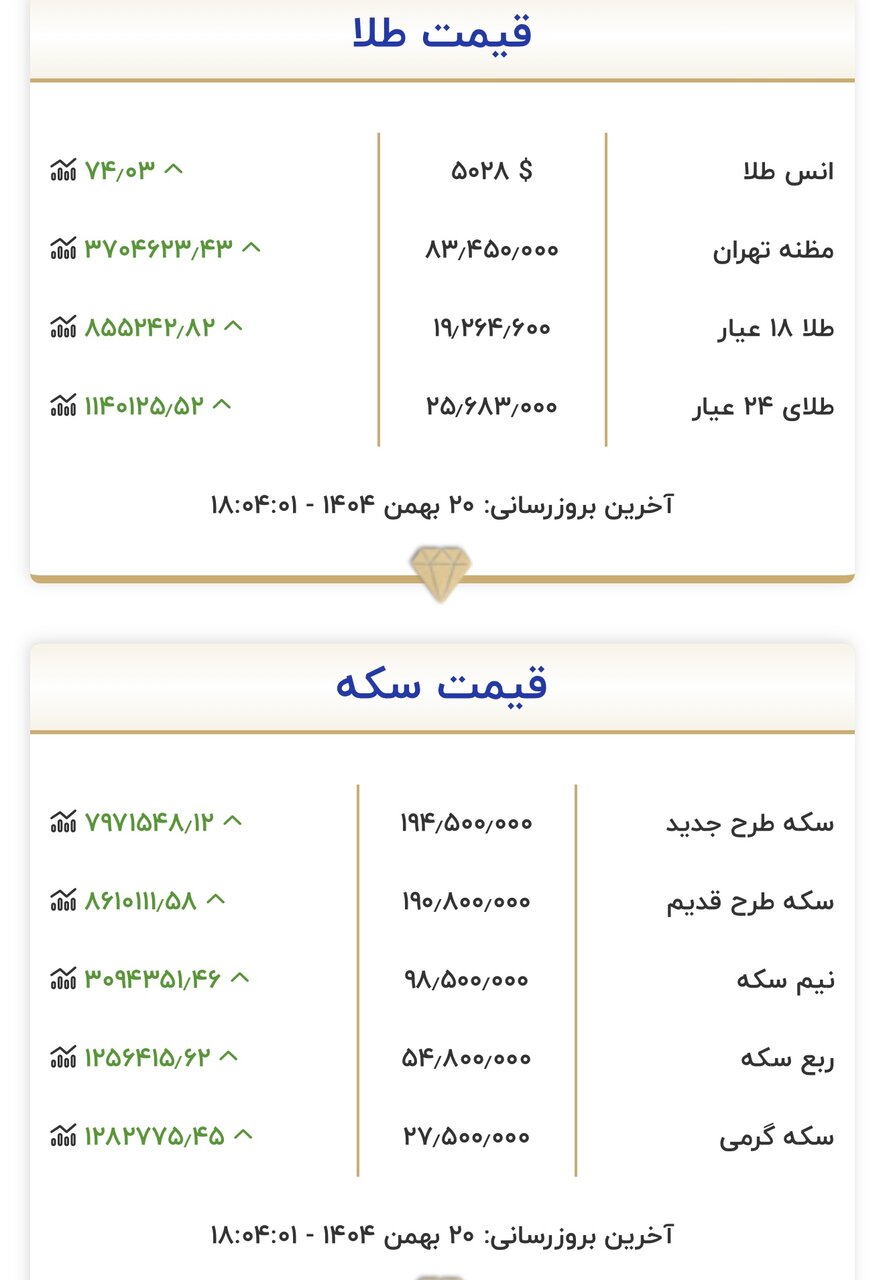 قیمت جدید طلا و سکه امروز ۲۰ بهمن/ طلا روی دور تند افزایش قیمت افتاد؛ سکه کانال ۲۰۰ میلیون تومان را پس میگیرد