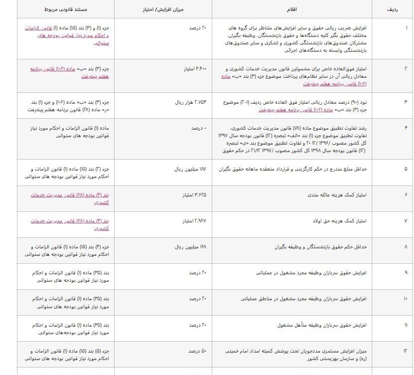 افزایش حقوق کارمندان،