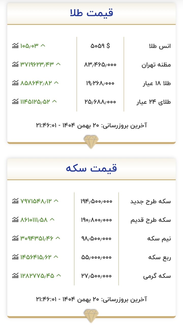 قیمت زمان بازگشایی بازار طلا و سکه امروز ۲۱ بهمن ۱۴۰۴/ سکه نزدیک به ۸ میلیون تومان تکان خورد؛ طلا میلیونی تغییر کرد