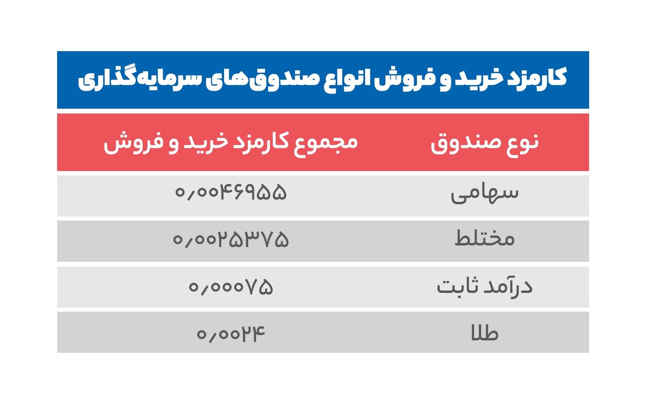 هزینه و کارمزدهای فروش واحد