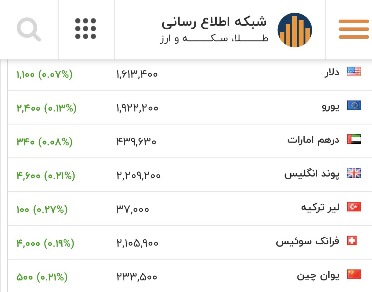 قیمت دلار، یورو و سایر ارزها امروز ۲۱ بهمن/ دلار از نقطه جوش گذشت