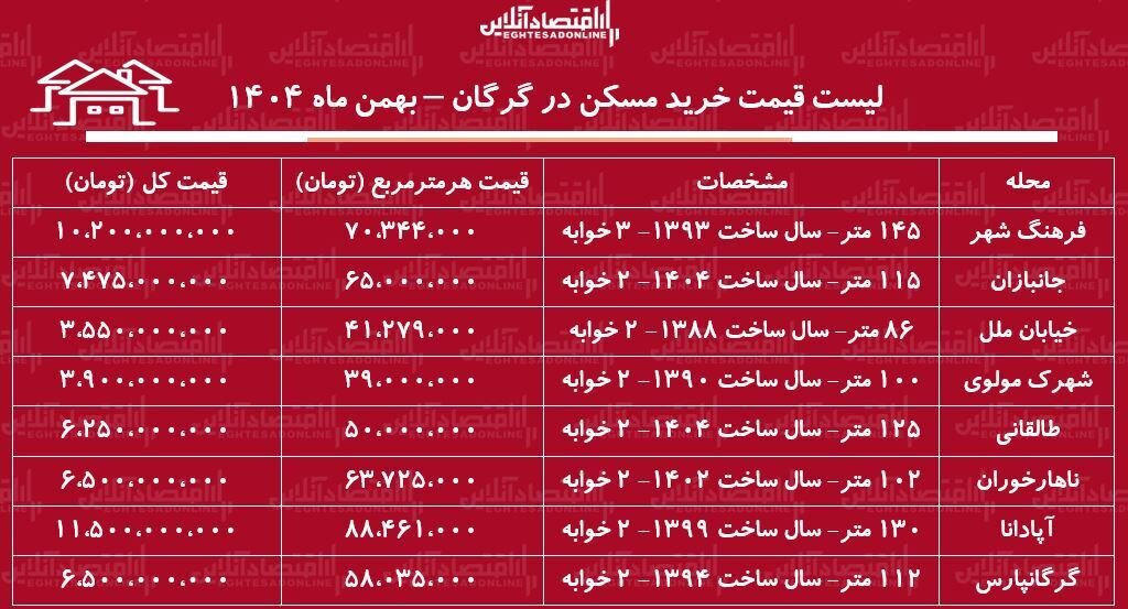 لیست قیمت خرید مسکن در گرگان / قیمت خرید هر متر آپارتمان در فرهنگ‌شهر، آپادانا، طالقانی و…چقدر است؟ + جدول بهمن ماه ۱۴۰۴