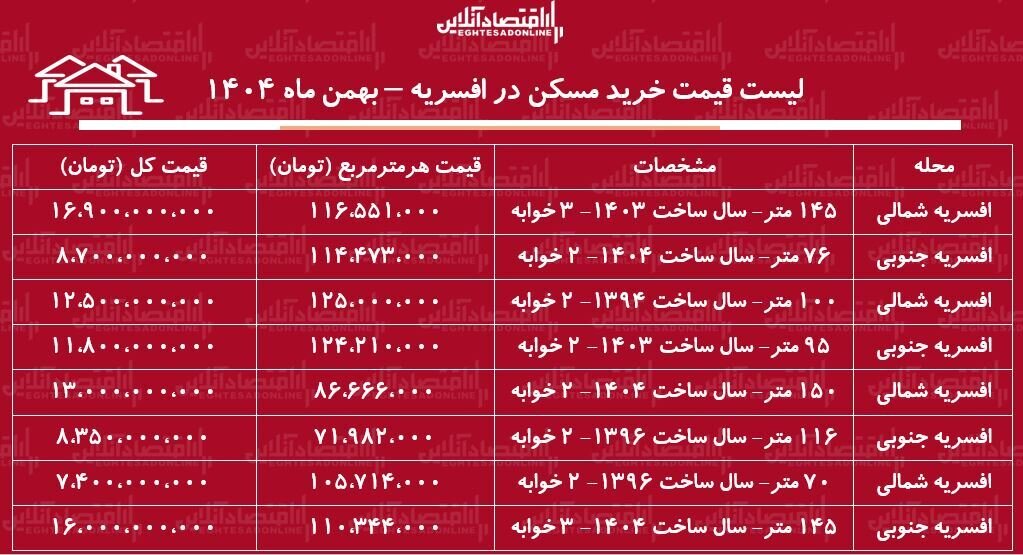 لیست قیمت خرید مسکن در افسریه / خرید یک آپارتمان ۲ خوابه در این منطقه چقدر سرمایه نیاز دارد؟ + جدول بهمن ماه ۱۴۰۴