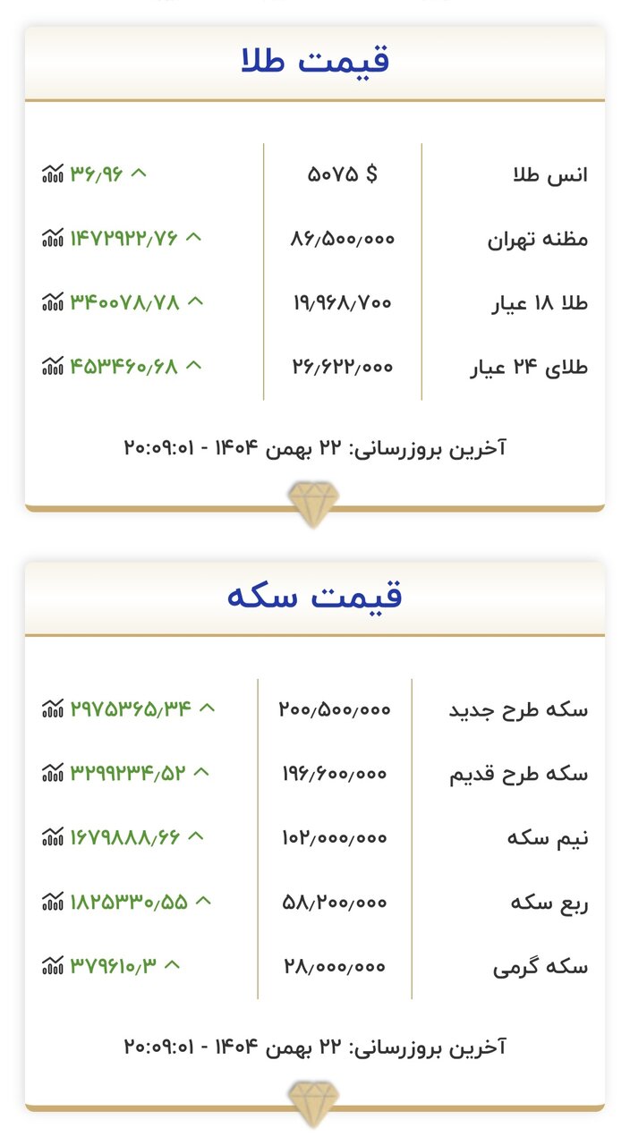 قیمت زمان بازگشایی طلا و سکه امروز ۲۳ بهمن ۱۴۰۴/ طلا در مرز حساس قیمتی قرار گرفت
