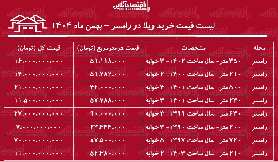 لیست قیمت خرید ویلا در رامسر / میانگین قیمت خرید هر متر ویلا در این منطقه چقدر است؟ + جدول بهمن ماه ۱۴۰۴