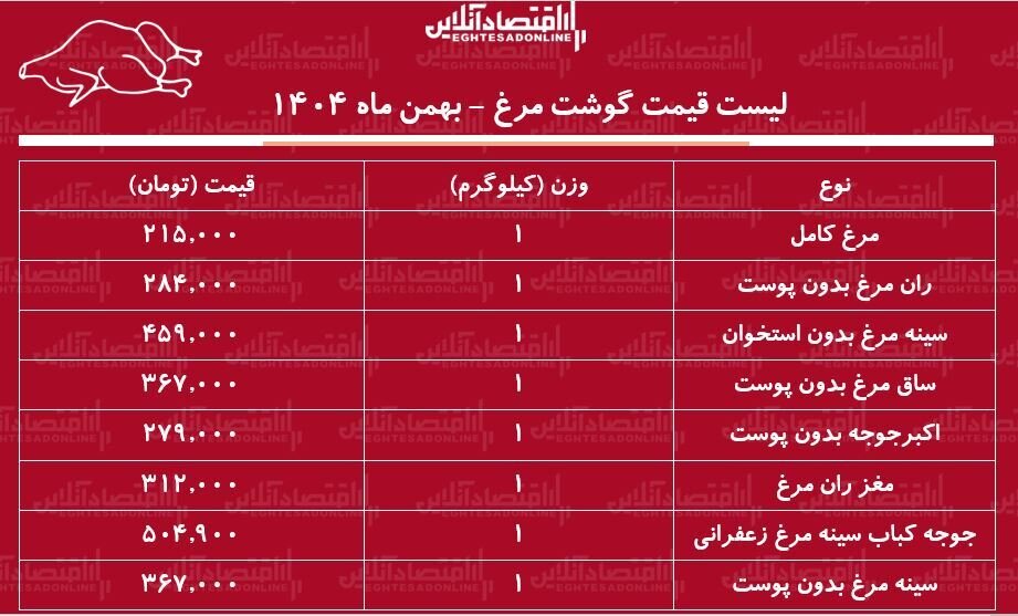 قیمت جدید گوشت مرغ امروز ۲۳ بهمن ۱۴۰۴ / مرغ کامل کیلویی چند شد؟ + جدول بهمن ماه ۱۴۰۴