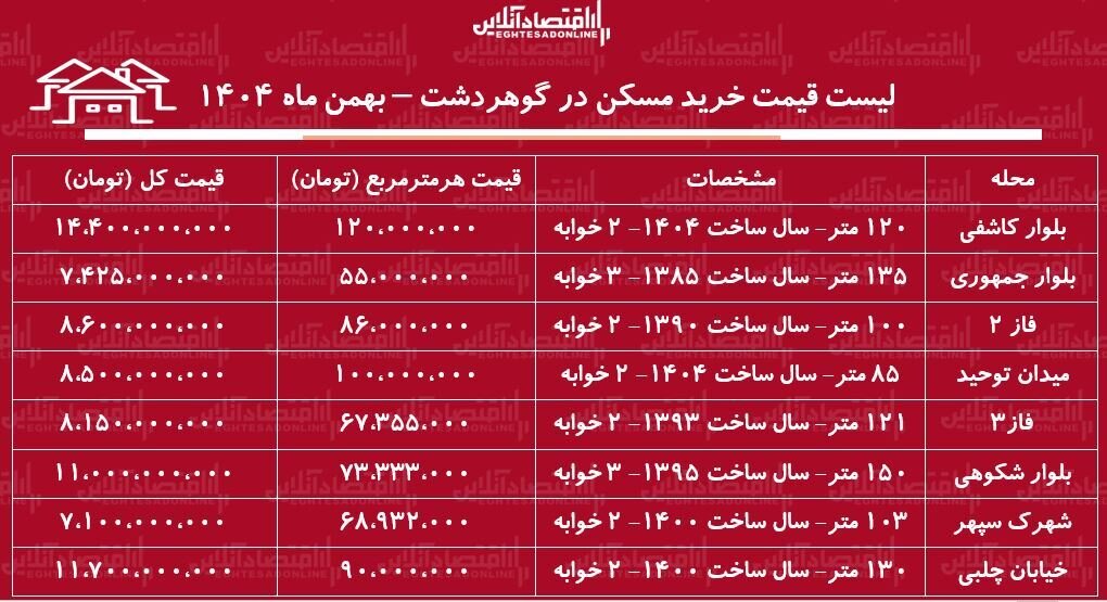 لیست قیمت خرید مسکن در گوهردشت / قیمت خرید هر متر آپارتمان در این منطقه چقدر است؟ + جدول بهمن ماه ۱۴۰۴